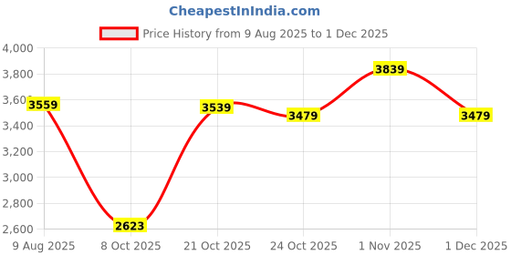 amazon.in skechers Womens Ultra Flex Sneaker skechers Price History Graph from 9 Aug 2025 to 1 Dec 2025