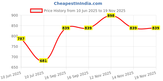 amazon.in enamor Women's Ultra Lightweight Thermal Top with Sweat Wicking and Antimicrobial Finish - TH02 enamor Price History Graph from 10 Jun 2025 to 18 Nov 2025