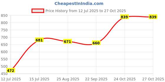 amazon.in enamor Women's Ultra Lightweight Thermal Top with Sweat Wicking and Antimicrobial Finish - TH02 enamor Price History Graph from 12 Jul 2025 to 26 Oct 2025