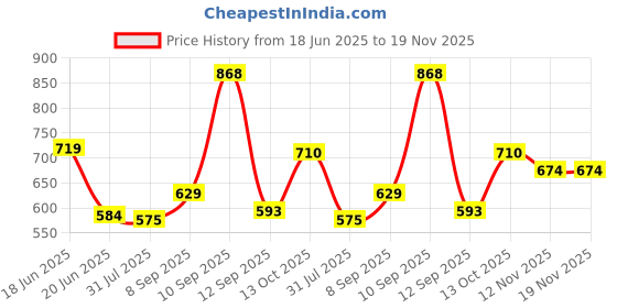 amazon.in enamor Women's Ultra Lightweight Thermal Vest with Sweat Wicking and Antimicrobial Finish - TH01 enamor Price History Graph from 18 Jun 2025 to 18 Nov 2025