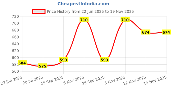 amazon.in enamor Women's Ultra Lightweight Thermal Vest with Sweat Wicking and Antimicrobial Finish - TH01 enamor Price History Graph from 22 Jun 2025 to 19 Nov 2025
