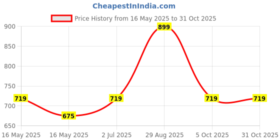 amazon.in enamor Women's Ultra Lightweight Thermal Vest with Sweat Wicking and Antimicrobial Finish - TH01 enamor Price History Graph from 16 May 2025 to 30 Oct 2025