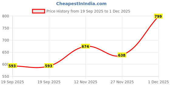 amazon.in enamor Women's Ultra Lightweight Thermal Vest with Sweat Wicking and Antimicrobial Finish - TH01 enamor Price History Graph from 19 Sep 2025 to 1 Dec 2025