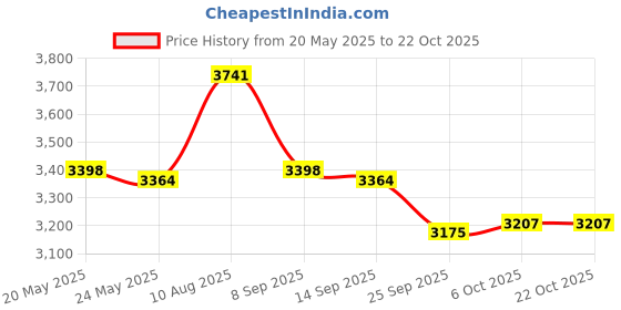 amazon.in bravo Women's Ultra Shaper Bra Pads B/C (M/L) Nude bravo Price History Graph from 20 May 2025 to 21 Oct 2025