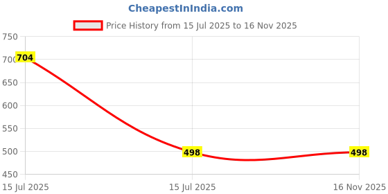 amazon.in uzarus Women's Ultra-Soft Baggy Fit/Relaxed Fit Joggers with Side Pockets & Gripped Hem uzarus Price History Graph from 15 Jul 2025 to 15 Nov 2025
