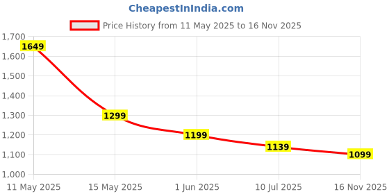 amazon.in mush Womens Ultra Soft Bamboo Modal Boyshorts | Breathable Panties | Anti-Odor, Anti Microbial Innerwear mush Price History Graph from 11 May 2025 to 16 Nov 2025