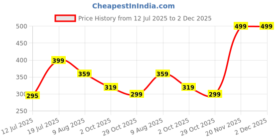 amazon.in dtr fashion Women's Ultra Soft Cotton 4 Way Stretchable Viscose Elasthane Fabric Ankle Length Leggings for Women dtr fashion Price History Graph from 12 Jul 2025 to 2 Dec 2025