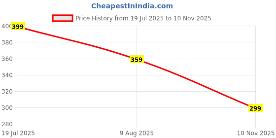 amazon.in dtr fashion Women's Ultra Soft Cotton 4 Way Stretchable Viscose Elasthane Fabric Ankle Length Leggings for Women dtr fashion Price History Graph from 19 Jul 2025 to 10 Nov 2025