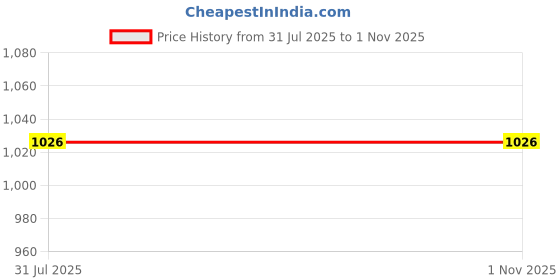 amazon.in blossom Womens Ultra Soft Cotton Hipster Panties High Coverage Brief with Concealed Elastic_Desire Pack of 6 blossom Price History Graph from 31 Jul 2025 to 1 Nov 2025