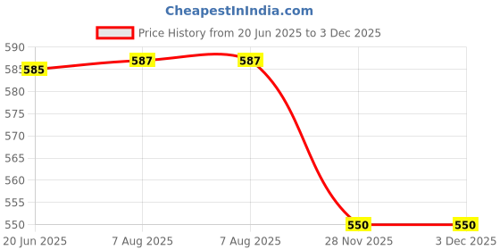 amazon.in shineshagun Women's Ultra Soft Cotton Leggings | Stretchable, Slim Fit, Comfortable & Breathable Ankle Length Pants & Casual, Office Combo (Pack of 2) shineshagun Price History Graph from 20 Jun 2025 to 2 Dec 2025