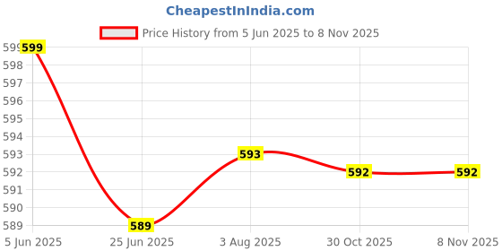 amazon.in shineshagun Women's Ultra Soft Cotton Leggings | Stretchable, Slim Fit, Comfortable & Breathable Ankle Length Pants & Casual, Office Combo (Pack of 2) shineshagun Price History Graph from 5 Jun 2025 to 8 Nov 2025