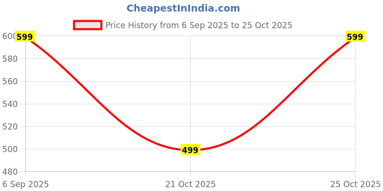 amazon.in wirarpa Women's Ultra Soft High Waist Bamboo Modal Underwear Panties Multipack, Black-4 Pack, X-Large wirarpa Price History Graph from 6 Sep 2025 to 25 Oct 2025