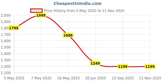 amazon.in strch Women’s Ultra-Stretch Criss-Cross Waistband Leggings – Sweat-Wicking, Lightweight Activewear for Gym, Yoga, Dance, Running, and Everyday Wear strch Price History Graph from 5 May 2025 to 11 Nov 2025