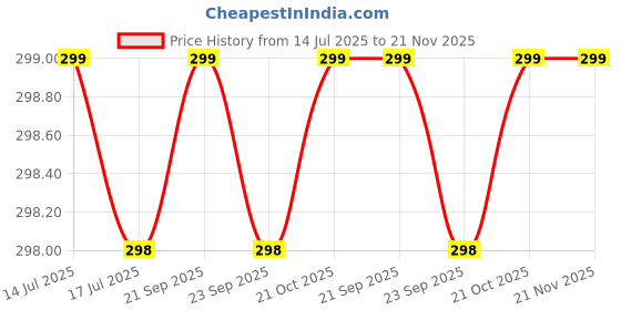 amazon.in pinkit Women's Ultra Thin Transparent Knee Length Short Stocking Extra Fine Fibre Socks with Thumb (Colour: Beige) - Pack of 10 Pairs pinkit Price History Graph from 14 Jul 2025 to 21 Nov 2025