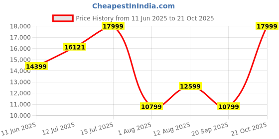 amazon.in adidas Women's Ultraboost Light 2.0 Walking Shoes adidas Price History Graph from 11 Jun 2025 to 21 Oct 2025