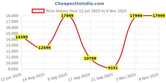 amazon.in adidas Women's Ultraboost Light 2.0 Walking Shoes adidas Price History Graph from 12 Jun 2025 to 7 Nov 2025