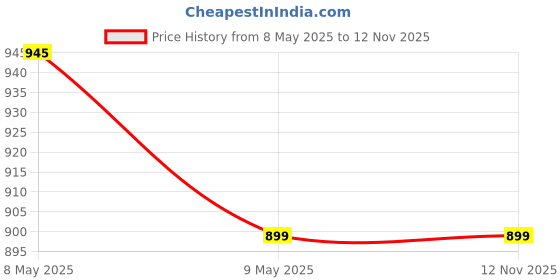 amazon.in doctor extra soft Women's Ultrasoft Charms Clogs/Sandals with Adjustable Back Strap for Adult| Comfortable & Light Weight | Stylish & Anti-Skid |Waterproof & Everyday Use Mules for Girls/Ladies D-522 doctor extra soft Price History Graph from 8 May 2025 to 12 Nov 2025