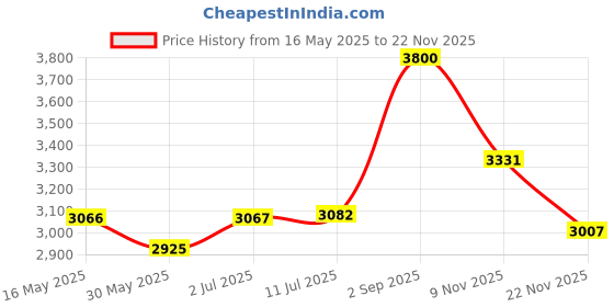 amazon.in mcilia Women's Ultrathin Modal Thermal Baselayer Top Scoop Neck Long Sleeve Undershirt mcilia Price History Graph from 16 May 2025 to 22 Nov 2025