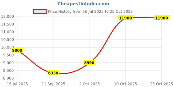 amazon.in swarovski Women's Una Drop Earrings, Round Cut, White, Rose Gold-Tone Plated swarovski Price History Graph from 16 Jul 2025 to 25 Oct 2025