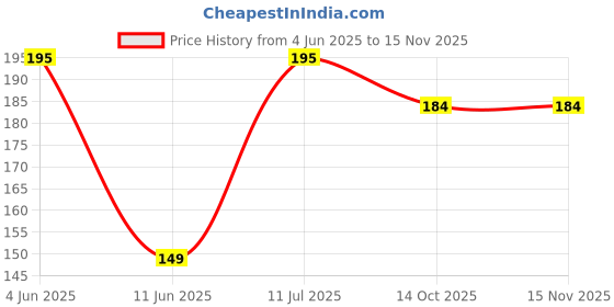 amazon.in bismaadh Women's Under Scarf Tube Cap with Brim (Hijab Accessory, Black) bismaadh Price History Graph from 4 Jun 2025 to 15 Nov 2025