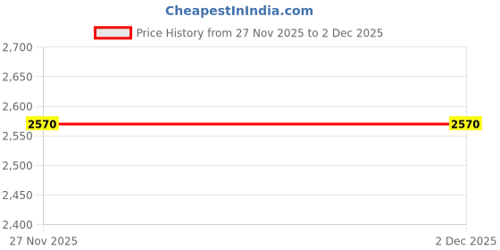 amazon.in mastyle Women's Underbust Corset Shapewear Lace-Up Slimming Waist Trainer for Tummy Control mastyle Price History Graph from 27 Nov 2025 to 1 Dec 2025