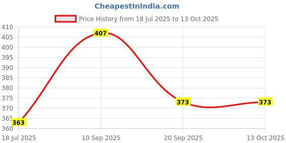 amazon.in dollar Women's Undershirt dollar Price History Graph from 18 Jul 2025 to 13 Oct 2025