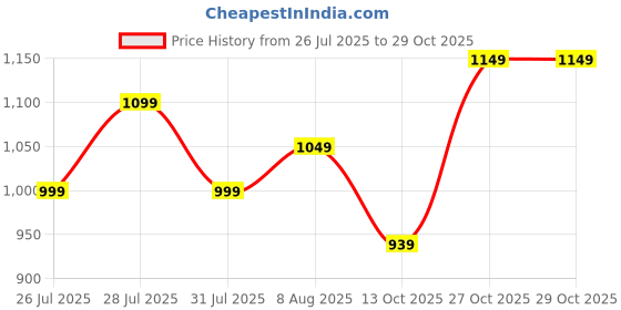 amazon.in freecultr Women's Underwear Antibacterial Micromodal Airsoft | Boxer Briefs | Comfortable Breathable Sweat-Wicking & Flexible Innerwear | Non-Itchy No-Chafing Design for Daily Comfort (Pack of 5) freecultr Price History Graph from 26 Jul 2025 to 29 Oct 2025
