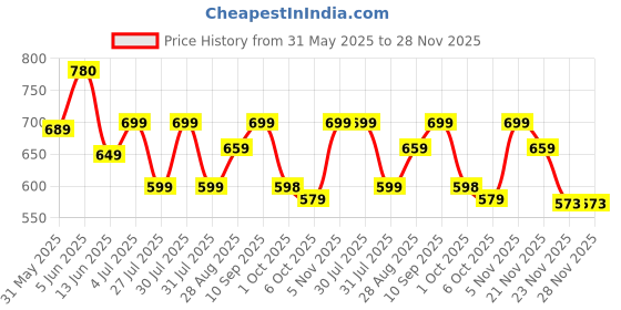 amazon.in freecultr Women's Underwear Antibacterial Micromodal Airsoft | Boxer Briefs | Skin-Friendly, Breathable & Sweat-Proof Innerwear No Irritation, No Chafing, Extra Comfort (Pack of 3) freecultr Price History Graph from 31 May 2025 to 28 Nov 2025