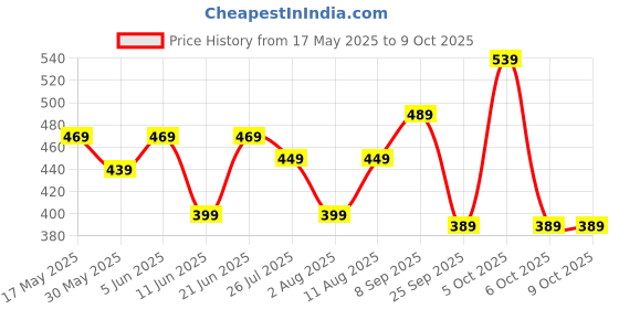 amazon.in freecultr Women's Underwear Antibacterial Micromodal Airsoft | Boxer Briefs | Ultra-Soft Stretchable & Moisture-Wicking Fabric No Chafing, No Itching Sweat Resistant (Pack of 2) freecultr Price History Graph from 17 May 2025 to 6 Oct 2025