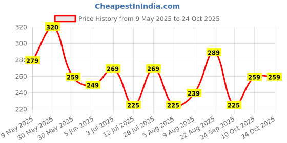 amazon.in freecultr Women's Underwear Antibacterial Micromodal Airsoft | Boy Short | Ultra-Soft, Breathable & Sweat-Proof Fabric for Everyday Wear | No Itch No Chafing, Flexibility (Pack of 1) freecultr Price History Graph from 9 May 2025 to 23 Oct 2025