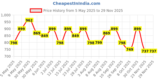 amazon.in freecultr Women's Underwear Antibacterial Micromodal Airsoft | Boy Shorts | Soft Breathable & Moisture-Wicking Innerwear for Ultimate Comfort | No Chafing No Itching Flexible Fit (Pack of 4) freecultr Price History Graph from 5 May 2025 to 29 Nov 2025