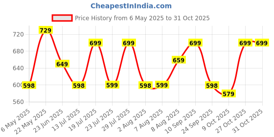 amazon.in freecultr Women's Underwear Antibacterial Micromodal Airsoft | Boy Shorts | Ultra-Comfortable Sweat-Wicking & Skin-Friendly Fabric | No Irritation No Itching Stretchable & Breathable freecultr Price History Graph from 6 May 2025 to 31 Oct 2025
