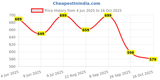 amazon.in freecultr Women's Underwear Antibacterial Micromodal Airsoft | Boy Shorts | Ultra-Comfortable Sweat-Wicking & Skin-Friendly Fabric | No Irritation No Itching Stretchable & Breathable freecultr Price History Graph from 4 Jun 2025 to 16 Oct 2025
