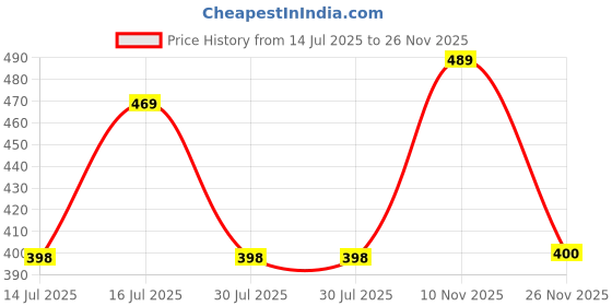 amazon.in freecultr Women's Underwear Antibacterial Micromodal Airsoft | Boy Shorts | Ultra-Comfortable Sweat-Wicking & Skin-Friendly Fabric | No Irritation No Itching Stretchable & Breathable freecultr Price History Graph from 14 Jul 2025 to 26 Nov 2025