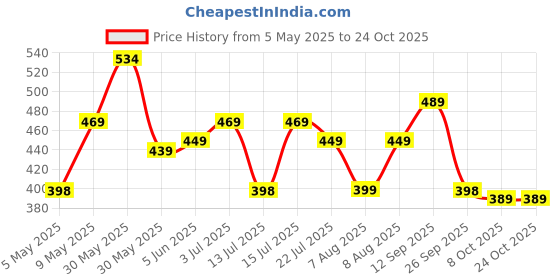 amazon.in freecultr Women's Underwear Antibacterial Micromodal Airsoft | Boy Shorts| No-Itch No-Chafing Sweat-Proof & Super Soft Innerwear for Daily Comfort | Lightweight Breathable & Flexible Fit freecultr Price History Graph from 5 May 2025 to 24 Oct 2025