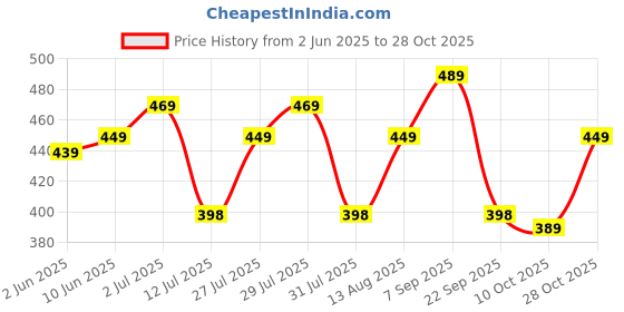 amazon.in freecultr Women's Underwear Antibacterial Micromodal Airsoft | Boy Shorts| No-Itch No-Chafing Sweat-Proof & Super Soft Innerwear for Daily Comfort | Lightweight Breathable & Flexible Fit freecultr Price History Graph from 2 Jun 2025 to 28 Oct 2025