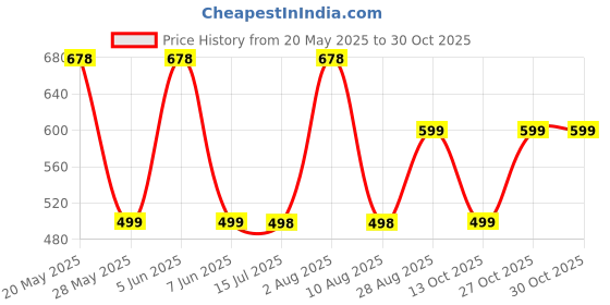 amazon.in innersy Womens Underwear Cotton Briefs Postpartum High Waisted Panties 5 Pack innersy Price History Graph from 20 May 2025 to 30 Oct 2025