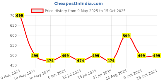 amazon.in asimoon Women's Underwear Cotton High Waisted Full Coverage Briefs No Muffin Top Ladies Panties for women Plus Size & Regular Size asimoon Price History Graph from 9 May 2025 to 15 Oct 2025