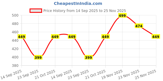 amazon.in popkok Womens Underwear Cotton Hipster Panties 6 Pack Regular and Plus Size popkok Price History Graph from 14 Sep 2025 to 25 Nov 2025