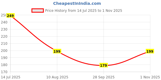 amazon.in louryn koulyn Womens Underwear Cotton Hipster Panties Briefs Regular & Plus Size 6-Pack louryn koulyn Price History Graph from 14 Jul 2025 to 1 Nov 2025