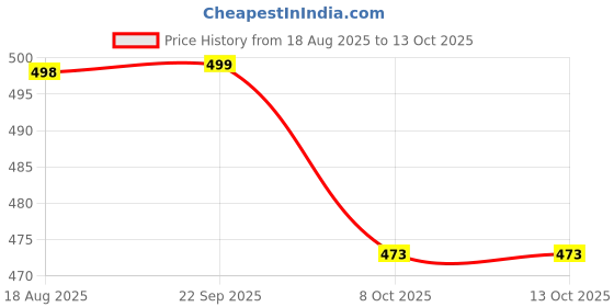 amazon.in innersy Womens Underwear Cotton Hipster Panties Regular & Plus Size 6-Pack innersy Price History Graph from 18 Aug 2025 to 13 Oct 2025