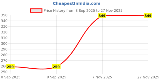 amazon.in skstore Women?s Underwear | Soft Cotton Panties with Full Coverage Panties for Women Combo Pack of 2 (Multicolour) skstore Price History Graph from 8 Sep 2025 to 27 Nov 2025