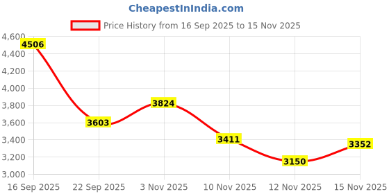 amazon.in skechers Womens Uno - Shimmer Away Sneaker skechers Price History Graph from 16 Sep 2025 to 12 Nov 2025