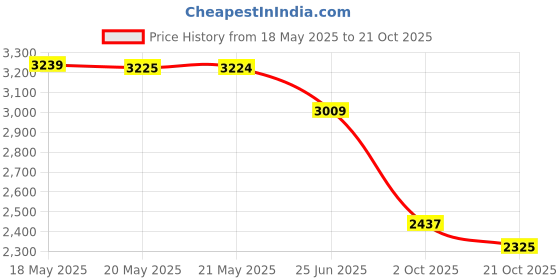 amazon.in u.s. polo assn. Womens Uno Sneaker u.s. polo assn. Price History Graph from 18 May 2025 to 21 Oct 2025