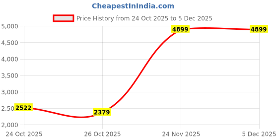amazon.in skechers Womens-UNO - Stand ON AIR -Red-Sneakers-UK 6 skechers Price History Graph from 24 Oct 2025 to 5 Dec 2025