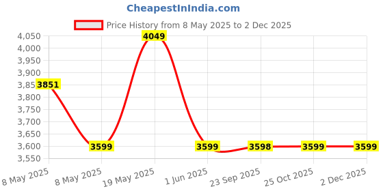 amazon.in skechers Women's Uno Trail Casual Shoe skechers Price History Graph from 8 May 2025 to 2 Dec 2025