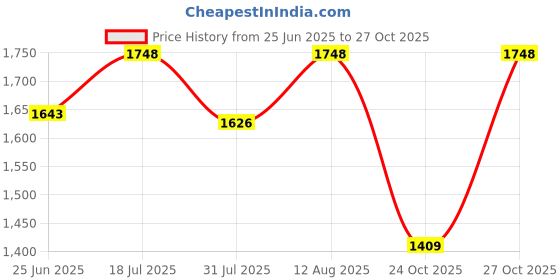 amazon.in zecva Women's Unstitched Banarasi Pattu Silk Traditional Lehenga Choli Set,Half Saree zecva Price History Graph from 25 Jun 2025 to 27 Oct 2025