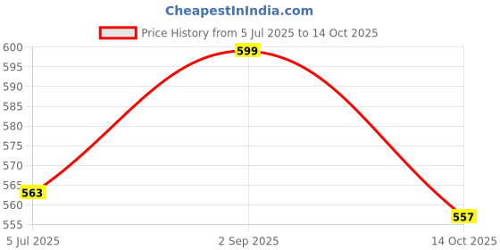amazon.in Women's Unstitched Digital Floral Printed Salwar Suit Material with Dupatta Price History Graph from 5 Jul 2025 to 14 Oct 2025