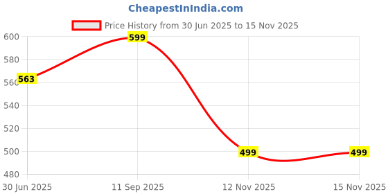 amazon.in Women's Unstitched Digital Printed Unstitched Suit Material with Dupatta Price History Graph from 30 Jun 2025 to 12 Nov 2025