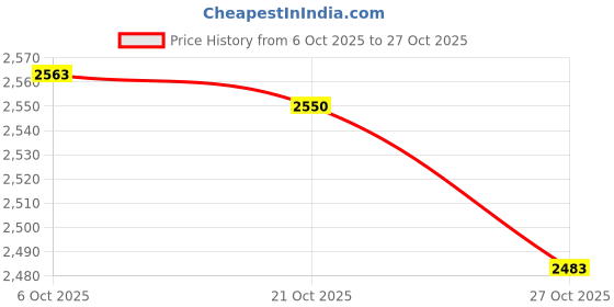amazon.in soch Womens Unstitched Dress Material soch Price History Graph from 6 Oct 2025 to 27 Oct 2025